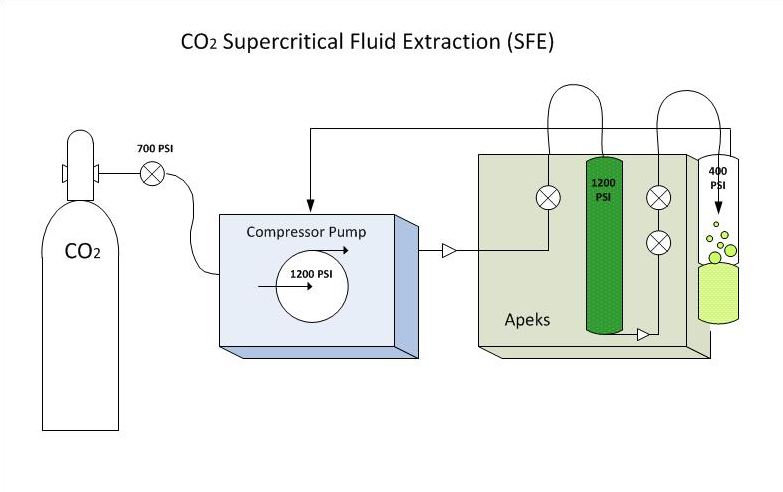 how does co2 extraction work
